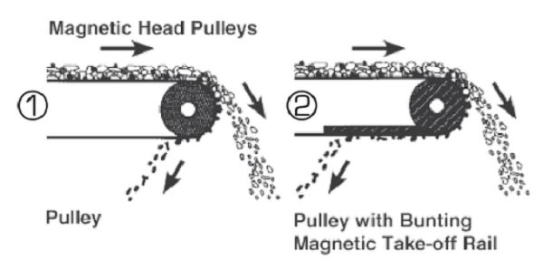 Demonstracija magnetnega škripca Magnetic Pulley Demonstration