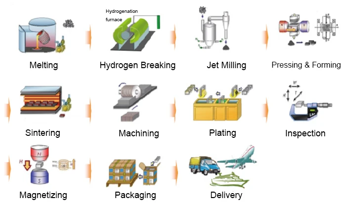 Production Process Production Process